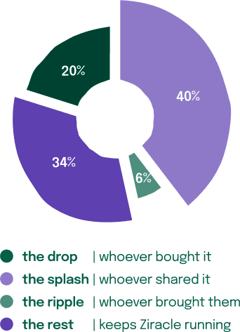 Fee split — Once we've grown