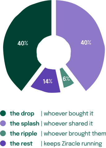 Fee split — Founding rings