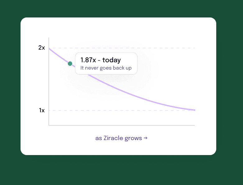 The founding bonus over time — 1.99× today, it never goes back up